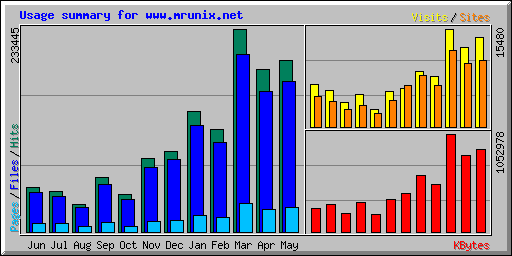 Usage summary for www.mrunix.net