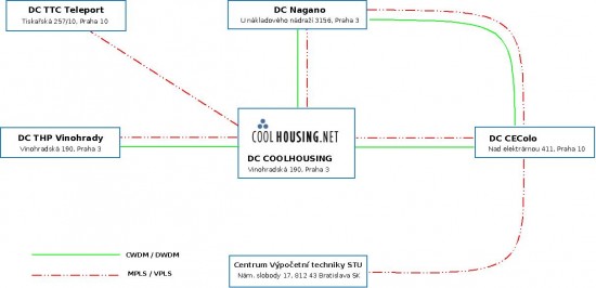 Datové okruhy v datovém centru Coolhousing Datové okruhy v datovém centru Coolhousing