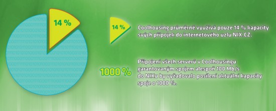 Agregace není strašák. V Coolhousingu pečlivě sledujeme provoz na agregovaných linkách a vždy nakupujeme dostatečnou kapacitu připojení
