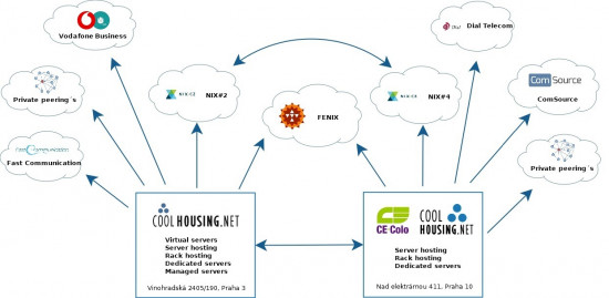 Network structure