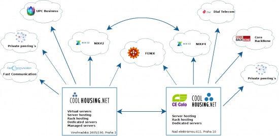 Network structure