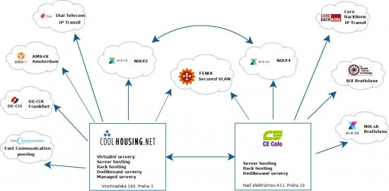 Network structure