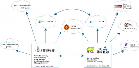 Network structure
