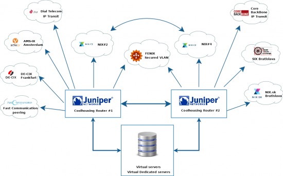 Virtual Server Connectivity, Coolhousing network