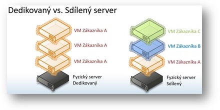 Dedicated vs. Shared server Dedicated vs. Shared server