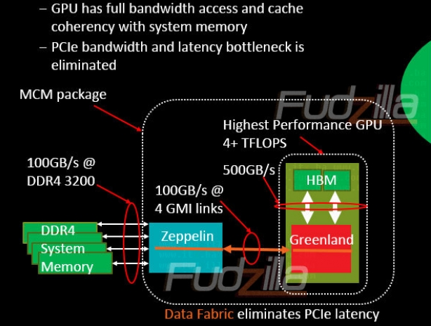 AMD Zeppelin - 32 jader a HBM2 AMD Zeppelin - 32 jader a HBM2
