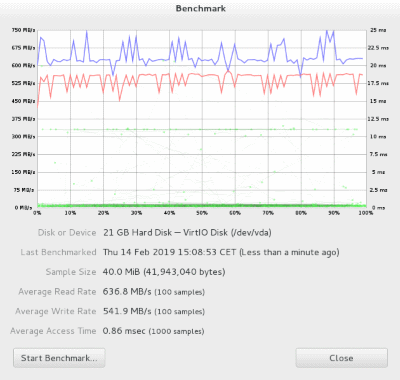 Benchmark of read, write and access time Benchmark of read, write and access time