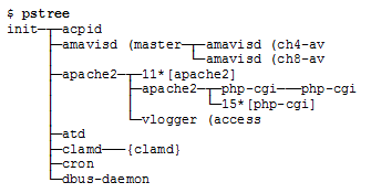 Správa systémových procesů - obrázek Správa systémových procesů - obrázek