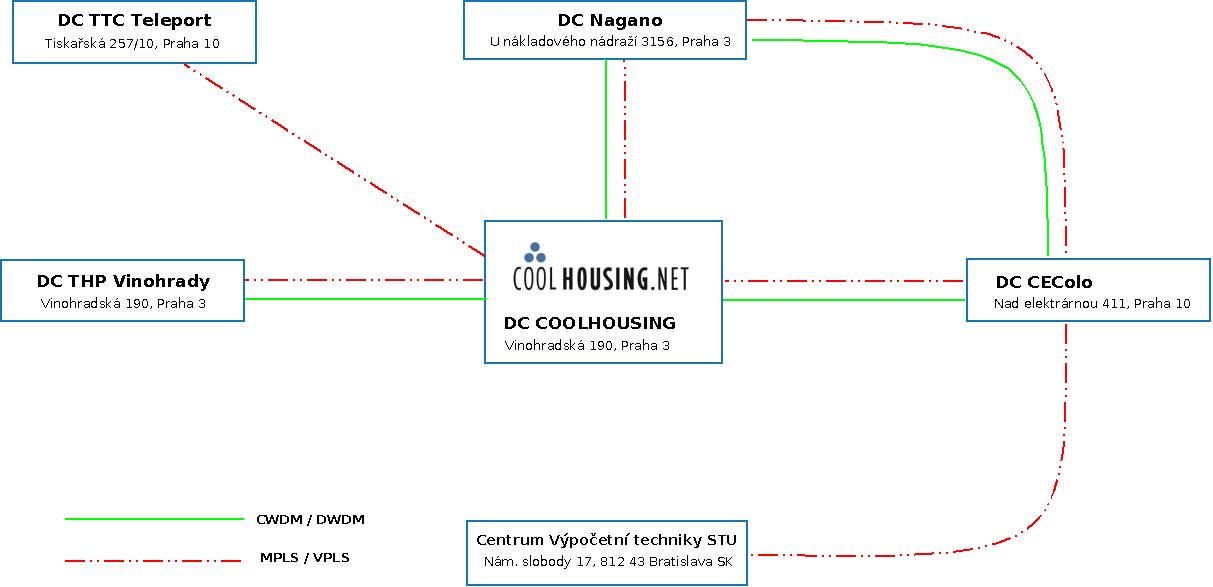 Datové okruhy v síti DC Coolhousing Datové okruhy v síti DC Coolhousing