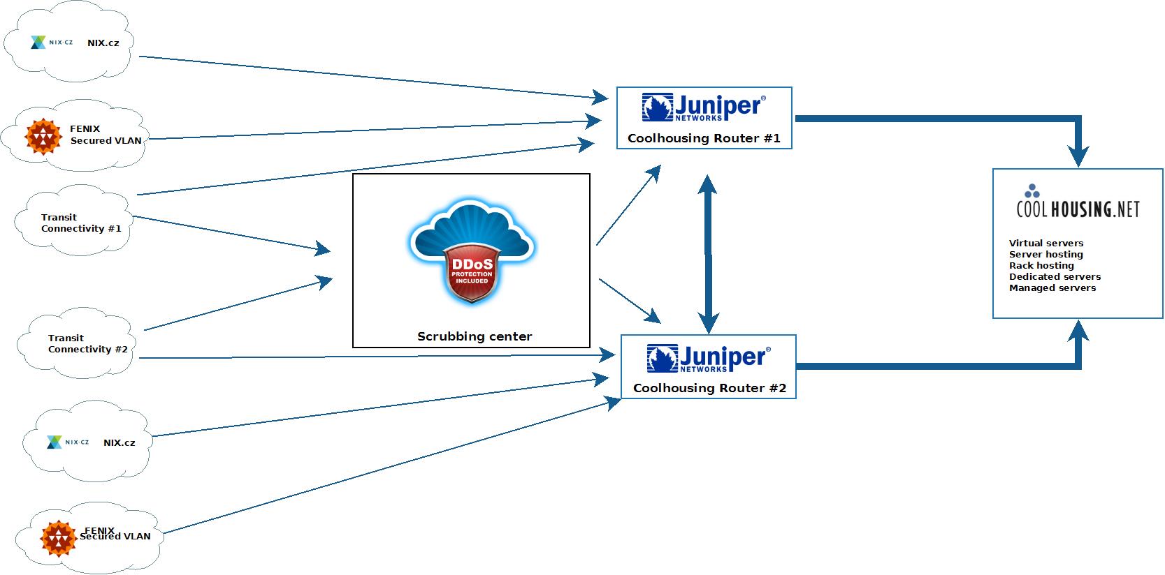 Coolhousing Anti-DDoS, RadWare Scrubing center Coolhousing Anti-DDoS, RadWare Scrubing center