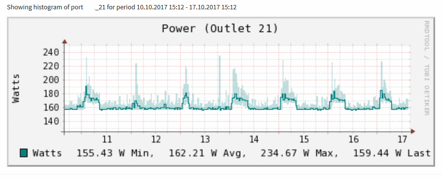 Server Power Consumption Chart