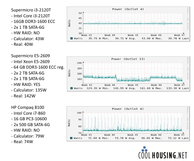 Calculator of server power input