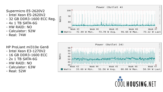 Calculator of server power input