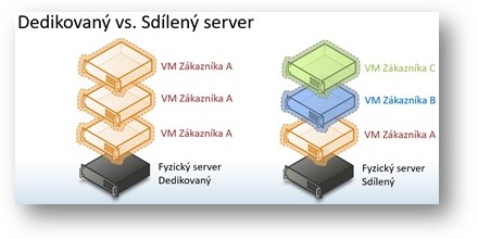 Dedicated vs. Shared server
