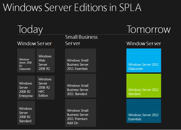 Windows Server Editions in SPLA