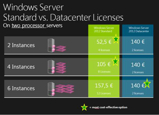 Windows Server Standard vs. Datacenter Licenses