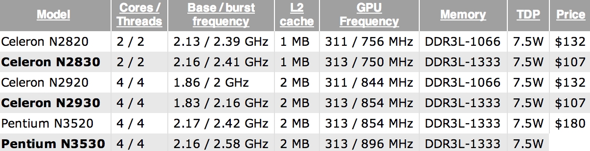 Intel představil tři nové Atomy