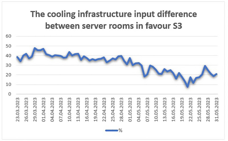 Graph of freecooling measurement results