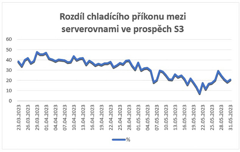 Graf měření výsledků freecoolingu