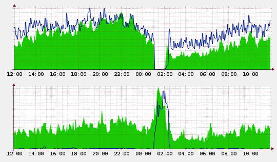 Transit graph of connection