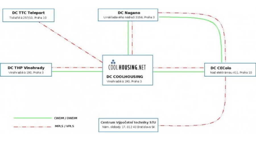 Data circuits in Coolhousing data center