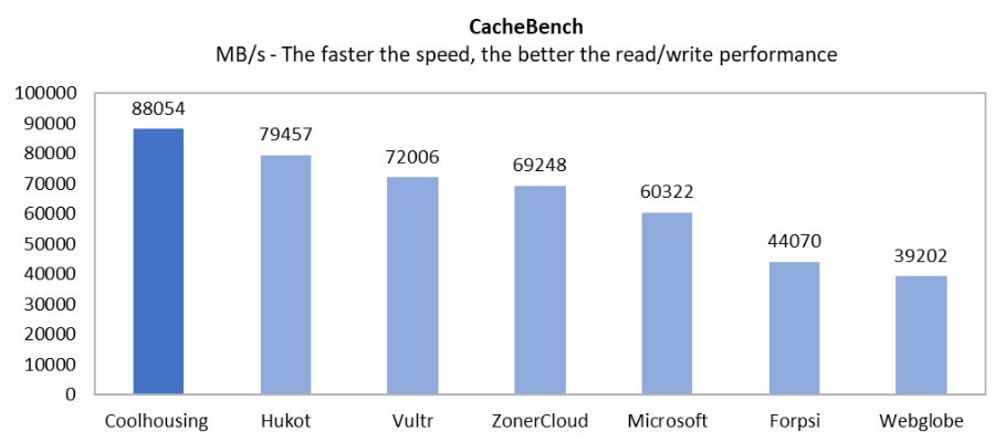 Chart from CPU and RAM throughput testing on virtual servers