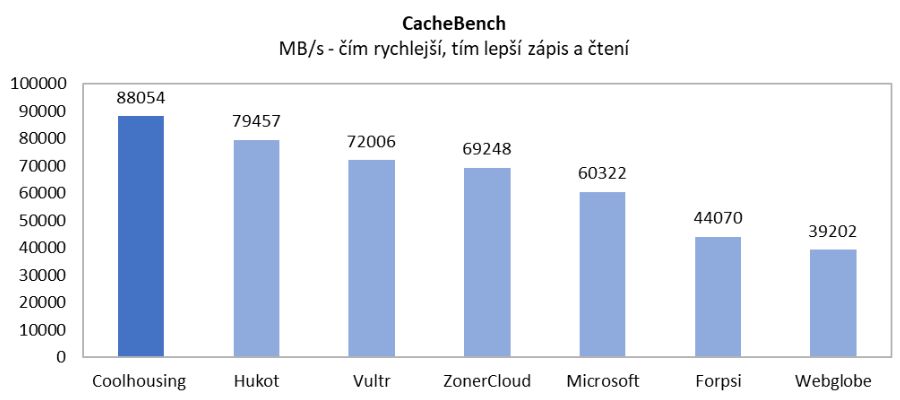 graf z testování propustnosti CPU a RAM u virtuálních serverů