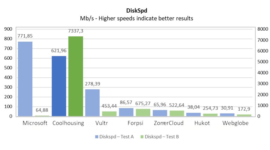 Disk subsystem performance benchmark chart