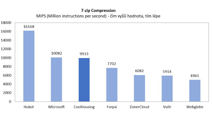 graf z testování výkonu VPS pomocí 7-zip