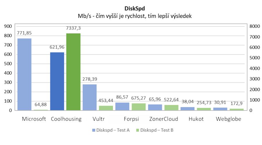 graf z měření výkonu diskového subsystému