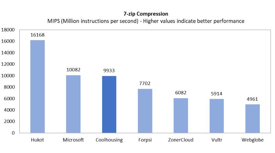 graph from testing CPU performance via 7-zip