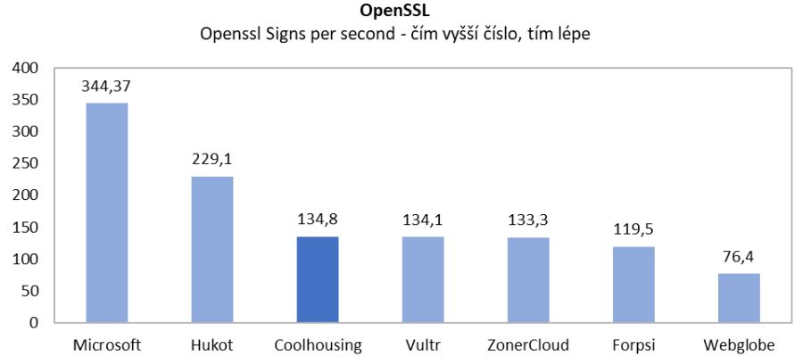 graf z testování výkonu VPS prostřednictvím OpenSSL