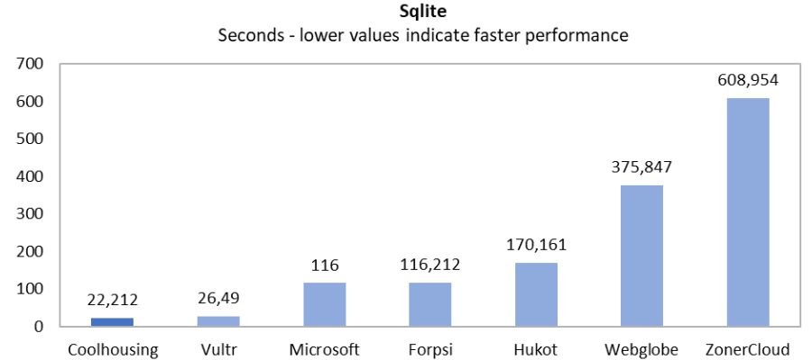 IOPS and operation performance chart