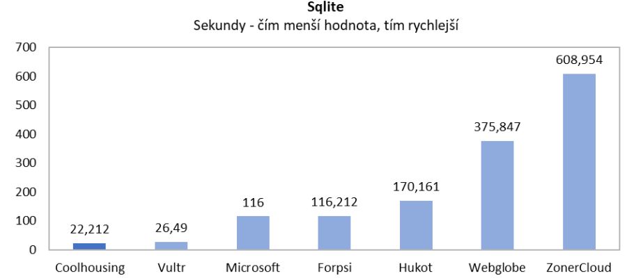 graf rychlosti IOPS a operací