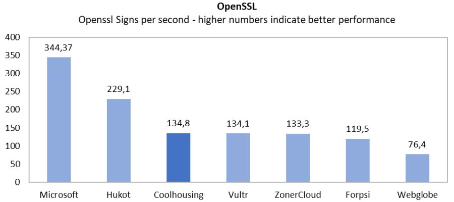 graph from testing VPS performance via OpenSSL
