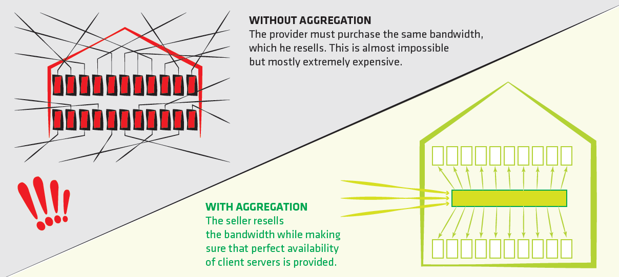 When a provider sells aggregated connection, it means that he can purchase an overall lower capacity of lines that allows him to set end prices that are reasonable for most customers.