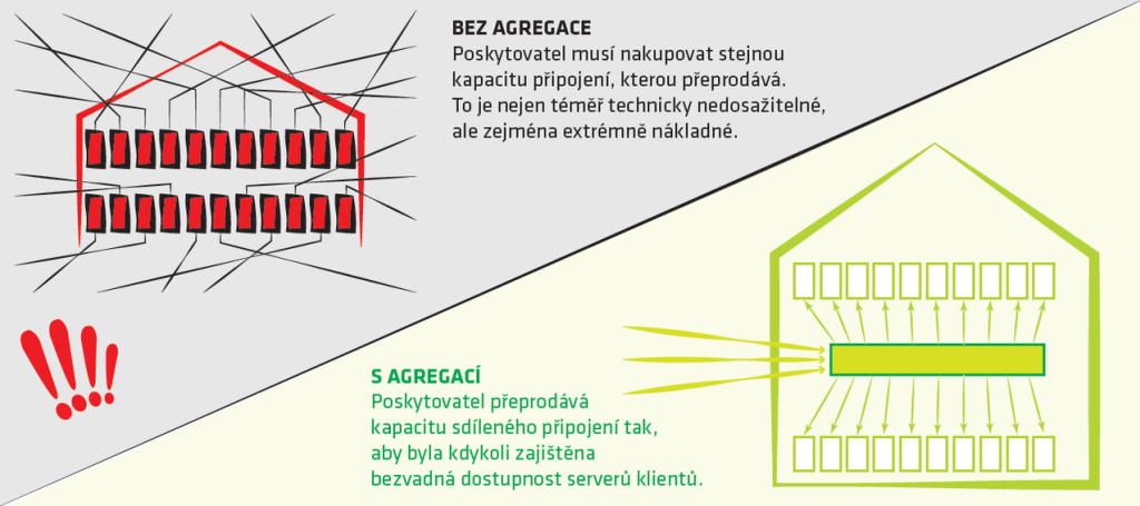 Pokud poskytovatel prodává agregované připojení, znamená to, že může nakupovat celkově nižší kapacitu linek, díky čemuž může stanovit koncové ceny přijatelné pro většinu zákazníků.