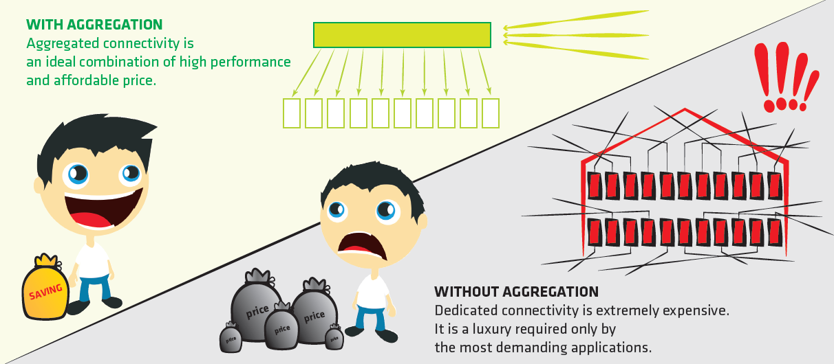 An aggregated connection is a suitable combination of speed and availability and reasonable price. Guaranteed connection is only suitable for applications requiring uncompromised availability due to high costs.