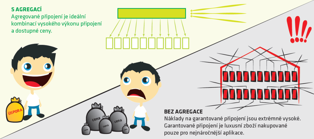 Agregované připojení je vhodnou kombinací rychlosti a dostupnosti připojení a přístupné ceny. Garantované připojení je kvůli vysokým nákladům vhodné pouze pro aplikace vyžadující dostupnost bez kompromisů.